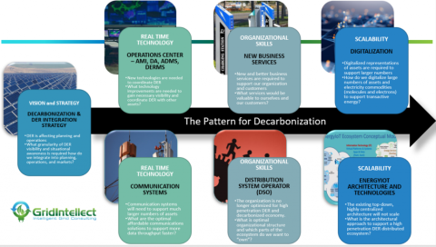 The pattern for decarbonization