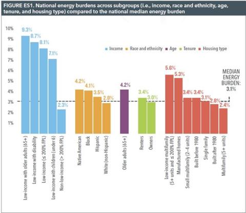 Graph showing 2020 Energy Burden Report (Source: ACEEE)