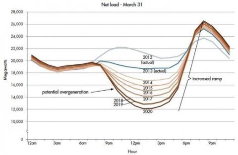 Net load graph example